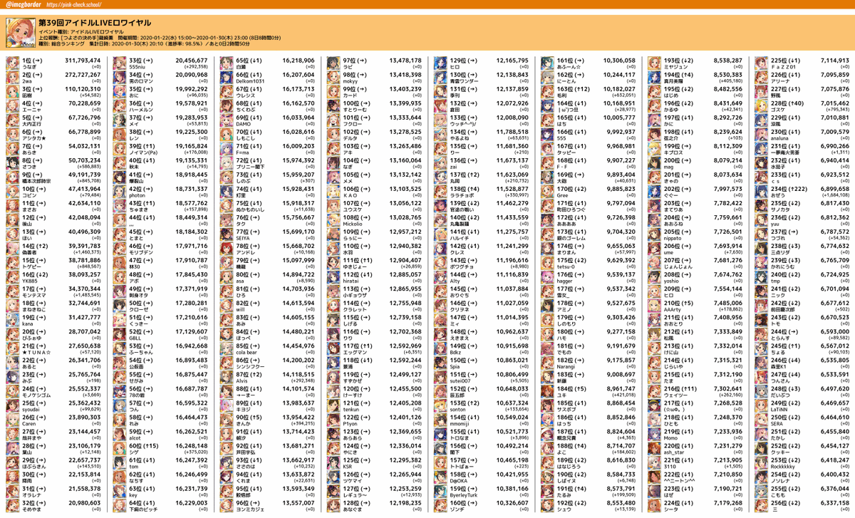 デレマスボーダーbot على تويتر 第39回アイロワ 総合ランキング 上位pポイント一覧 01 30 10 98 5 10分速 10分速上位 最速p おぜう 1 684 108 2位 モンテスマ 1 4 545 3位 偽善者 1 460 373 4位 トゲピー 848 567 5位 橋本次郎時宗 845 708 デレマスボーダーbot على تويتر 第39回アイロワ 総合ランキング 上位pポイント一覧 01 30 10 98 5 10分速 10分速上位 最速p おぜう 1 684 108 2位 モンテスマ 1 4 545 3位 偽善者 1 460 373 4位 トゲピー 848 567 5位 橋本次郎時宗 845 708