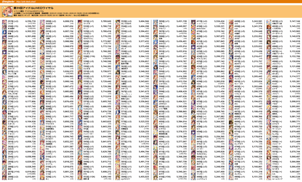 デレマスボーダーbot على تويتر 第39回アイロワ 総合ランキング 上位pポイント一覧 01 30 10 98 5 10分速 10分速上位 最速p おぜう 1 684 108 2位 モンテスマ 1 4 545 3位 偽善者 1 460 373 4位 トゲピー 848 567 5位 橋本次郎時宗 845 708 デレマスボーダーbot على تويتر 第39回アイロワ 総合ランキング 上位pポイント一覧 01 30 10 98 5 10分速 10分速上位 最速p おぜう 1 684 108 2位 モンテスマ 1 4 545 3位 偽善者 1 460 373 4位 トゲピー 848 567 5位 橋本次郎時宗 845 708