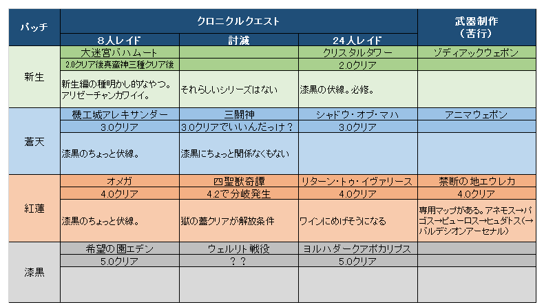 Trick Or ざくろ على تويتر Ff14のメインクエストどんどこ進めたけどクロニクルクエストとかアライアンスとかどこがどれよ てときに見る表 コメントは個人の感想です どっからやってもよい