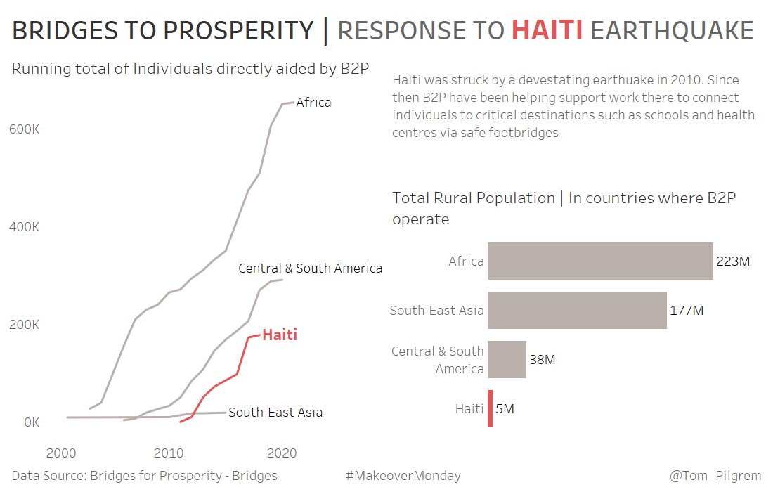 Wanted to pull together a simple, but powerful viz this week for #makeovermonday - I focused on the bridge building efforts in Haiti post 2010 earthquake as it really stuck out to me in proportion. <a href="/TriMyData/">Eva Murray | @evamurray@mastodon.social</a> <a href="/CharlieHTableau/">Charlie Hutcheson</a> <a href="/tableau/">Tableau</a> <a href="/tableaupublic/">Tableau Public</a> link: tabsoft.co/38PVw6R