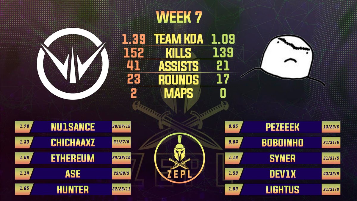 Stats of
@Warthox_Esport vs big unibrow
#ZEPL