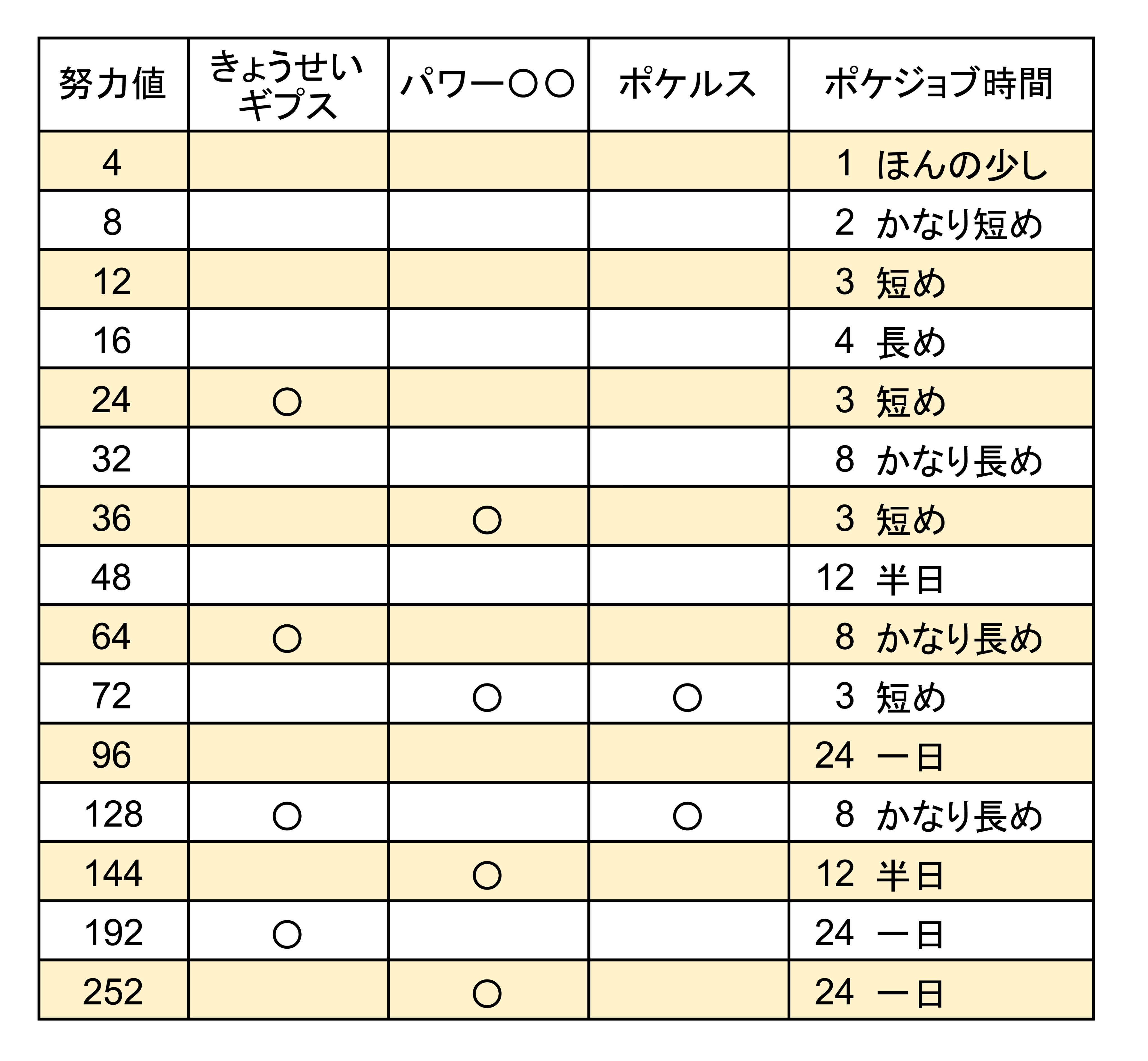 なまじゅん 今更 ポケジョブの努力値振りをまとめた表を作りました 振れる努力値の全てのパターンを載せてます パワー は パワー系アイテムです パワーリストなど ポケモン剣盾 T Co Cmxugwoquc Twitter