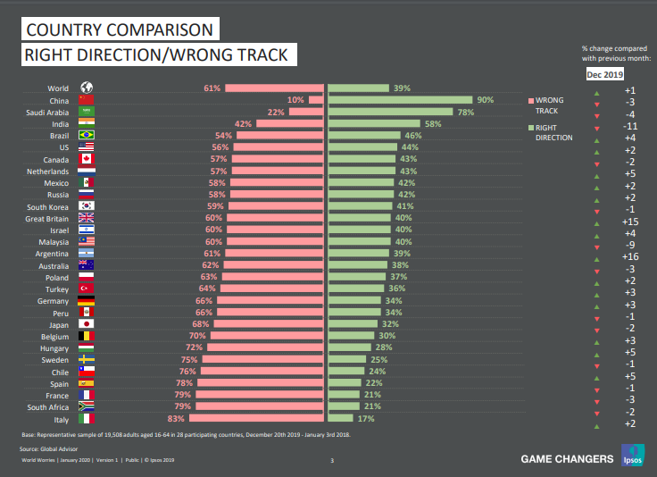 SimonMAtkinson's tweet photo. NEW: Boris Johnson Honeymoon Klaxon. @Ipsos #WhatWorriesTheWorld tracker finds a 15 point increase in the proportion saying UK is heading in the right direction. The country now basks in mid-table mediocrity. See @IpsosMORI for details https://t.co/qqX60bxPld https://t.co/v6Ug6qVYWu