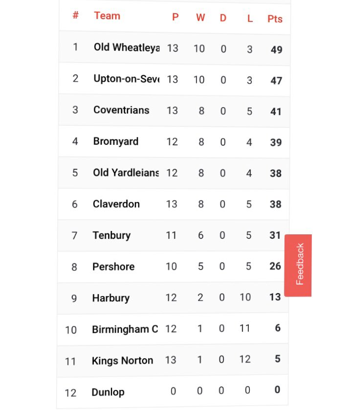 Table after 12 games!