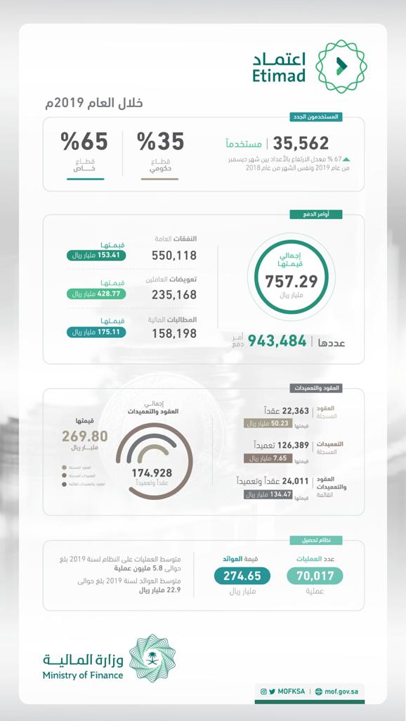 المالية السعودية: 269.8 مليار ريال قيمة عقود منصة 