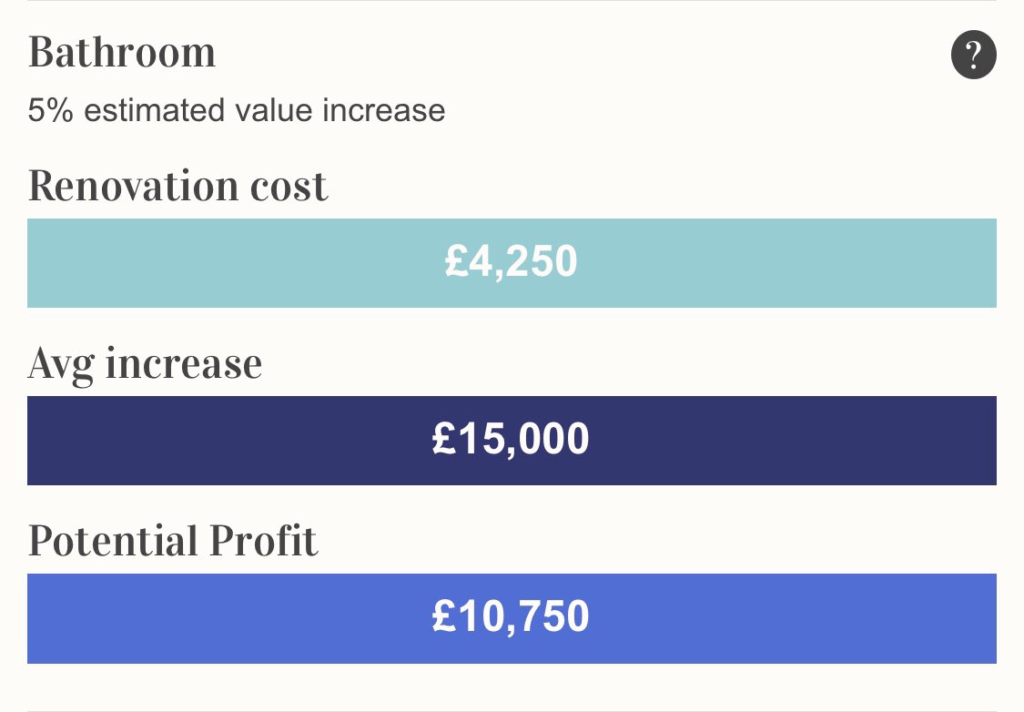 BrickzwithTipz's tweet photo. Below are a list of renovations that you can do to increase the value in your home along with👇🏾👇🏾

Estimated Costs 💸
Average Value Increase 📈
Potential Profit 🤑

Under £5,000

Painting/Decorating or Adding a Bathroom https://t.co/Ru1iyGm6HQ