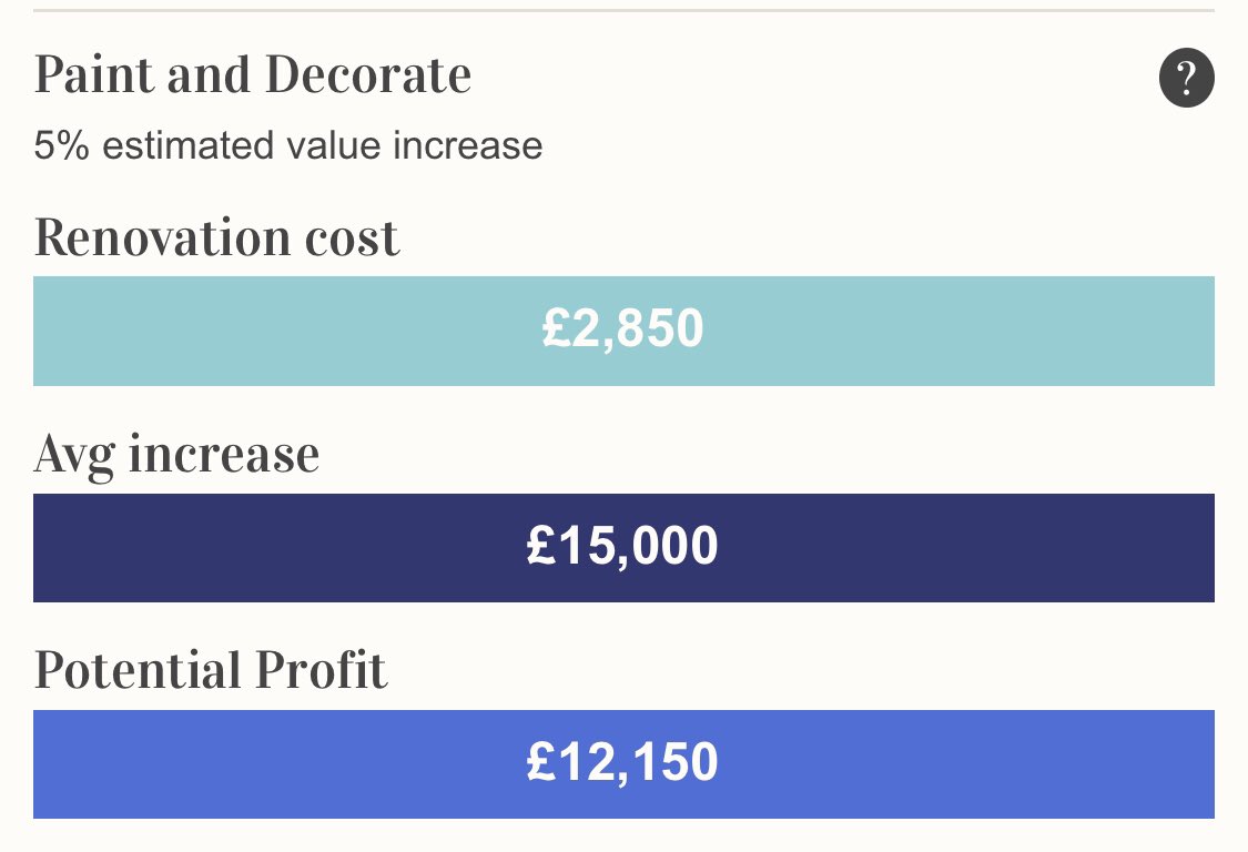 BrickzwithTipz's tweet photo. Below are a list of renovations that you can do to increase the value in your home along with👇🏾👇🏾

Estimated Costs 💸
Average Value Increase 📈
Potential Profit 🤑

Under £5,000

Painting/Decorating or Adding a Bathroom https://t.co/Ru1iyGm6HQ