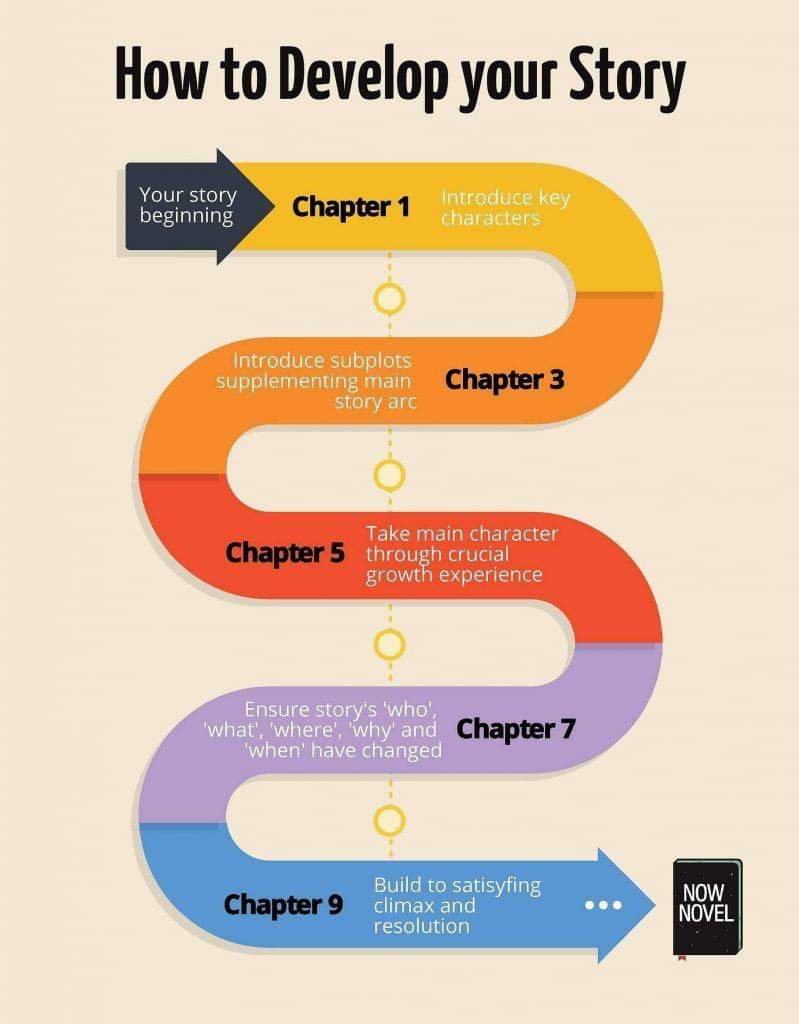 UncertainScribe's tweet image. Great infographic! 
#amwriting #novelwriting #storyarc 
#novelplanning #plot #writingtips