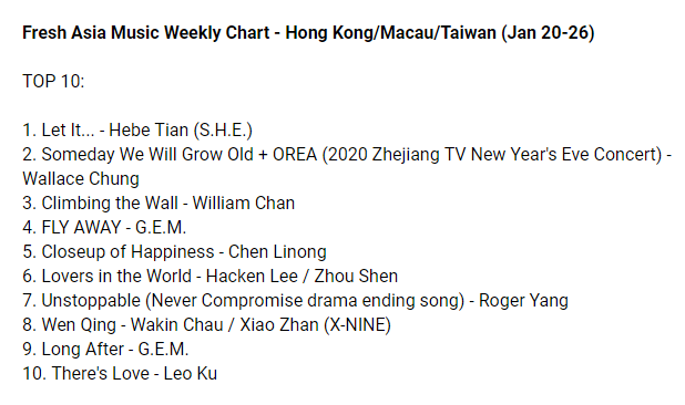 cpop_charts's tweet photo. Fresh Asia Music Weekly Chart - Hong Kong/Macau/Taiwan (Jan 20-26): https://t.co/8NMy8Tt22t

TOP3
1. Let It... - #HebeTian
2. Someday We Will Grow Old + OREA - #WallaceChung
3. Climbing the Wall - #WilliamChan

#GEM #ChenLinong #HackenLee #RogerYang #WakinChau #XiaoZhan #LeoKu https://t.co/WlZGXBoh5q