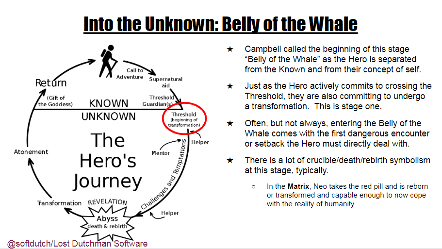 SoftDutch's tweet photo. This stage is about rebirth and separation from the self and the first major hurdle in the new world.  The hero must commit to changing themselves to better survive and overcome what awaits them deeper in the unknown.

#rpg #roleplaying #writingtips #TTRPG https://t.co/EjUSEZVk8y
