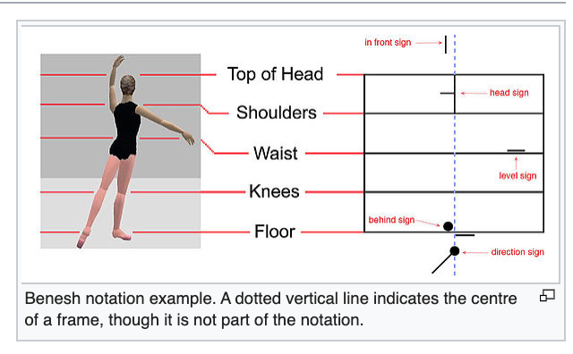 scanpaths's tweet image. getting inspired by dance notation