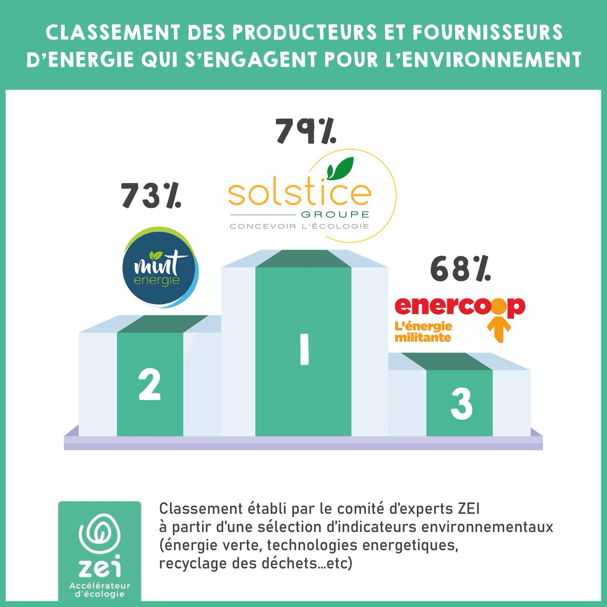 solsticegroupe's tweet photo. SOLSTICE Groupe arrive en tête du classement @Zei_world des producteurs d’énergie qui agissent pour l’environnement ! 
Pour en savoir plus sur nos engagements, RDV sur ZEI : https://t.co/uySCvRU39F

#ZEI #Energie #Environnement #RSE https://t.co/jOWLOSArPr