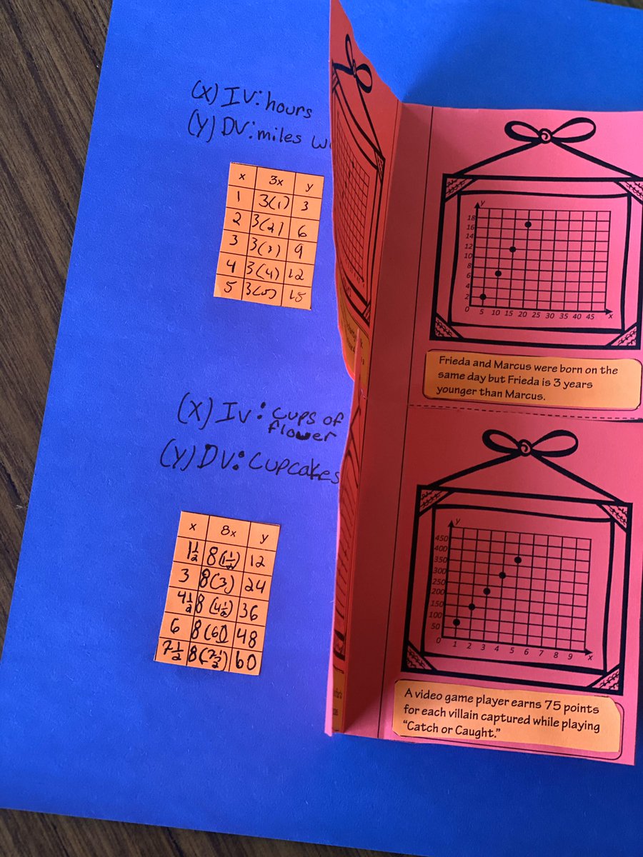 dicus_mrs's tweet photo. Today we are completing a hands-on activity to make a potentially difficult concept MUCH easier! We knocked out independent and dependent variables by using a foldable on graphs, tables, and in equations. I love hearing “Now I get it!”  Hands-on math for the win! 👏🏼@CISWildcats https://t.co/9SU3M5VHRA