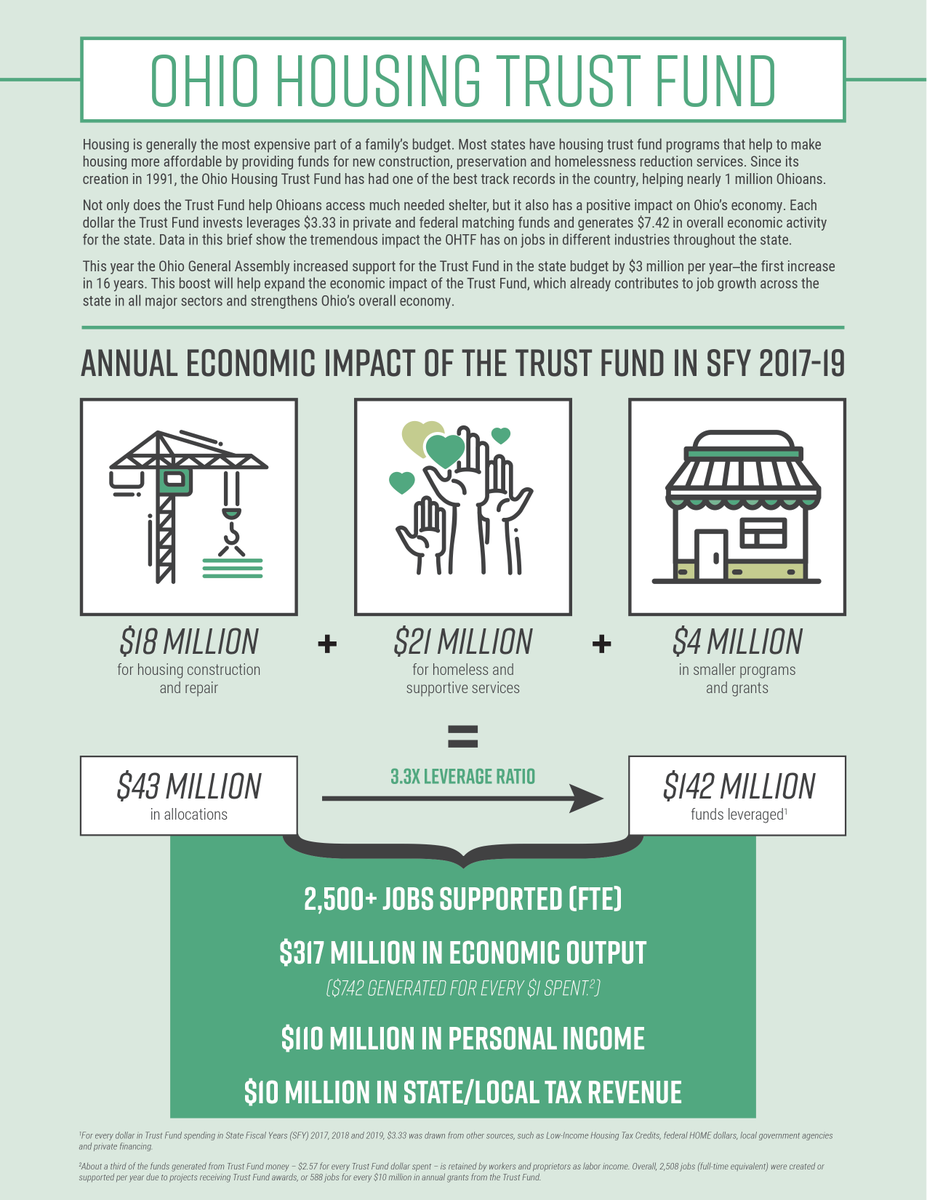 Recently, the Ohio General Assembly increased funding for the Ohio Housing Trust Fund by $3 million per year— the first increase in 16 years. This boost will help expand the trust's contribution to job growth across the state and strengthen Ohio's economy. buff.ly/2T2puzO