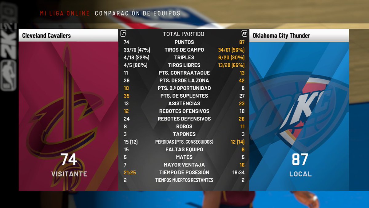 GmokcP's tweet photo. Segundo partido y segunda victoria. Los Thunder vencen con complicaciones a unos duros @cavs_gm. En los locales volvió a ser el mejor un desacertado Tatum que falló de 3 demasiadas ocasiones. Bien Harrell de 4, duro en defensa y aportando en ataque. @LigaPhoenix2k #GoThunder https://t.co/Mxp8zw7vrh