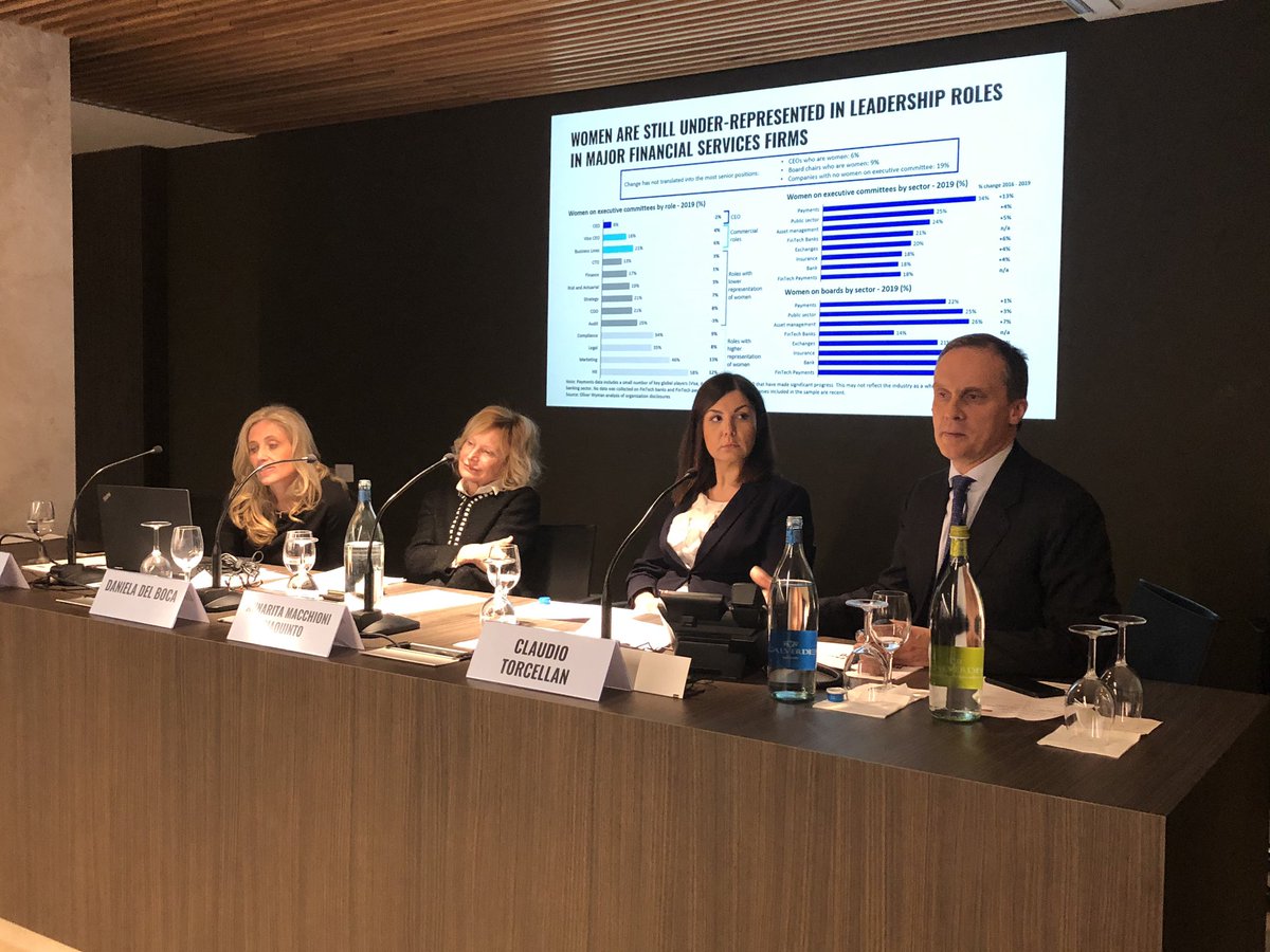 barbaragalli72's tweet photo. Al mondo solo 6% dei #ceo nei #FinancialServices sono donne. Claudio Torcellan presenta la ricerca Women in Financial Services di @OliverWyman durante l’evento sul #gendergap con #EconomiaItaliana #wifs2020 https://t.co/OvY9cqhQtp