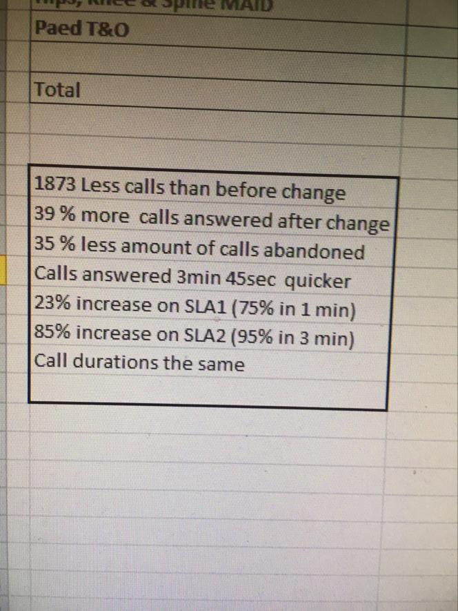 Stephan91452207's tweet photo. Really proud of my team @SPMcDonald86 , @jillybrooksjill. A simple change and our first month results look great! Making improvements for our patients contacting the department @MTWnhs #proud #keepgoingteam https://t.co/gMpdC58tsY