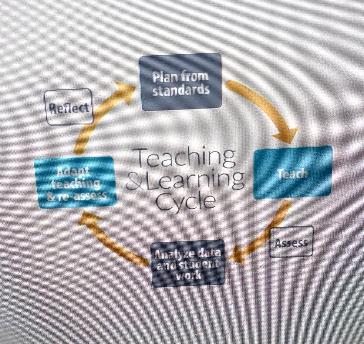dhagness's tweet photo. Teaching &amp; Learning Cycle MUST begin with "planning from the standards."  GVES staff digging in this morning!  @AchievementNet #hcsdnv #standardsfirst #intentionalplanning https://t.co/CABX6ddHe7