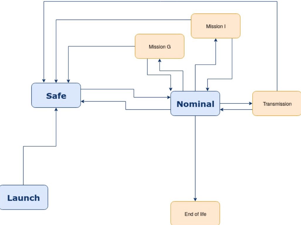 Today is TOLOSAT iteration review !
As usual, every subsystem presents its work and their needs.
Here is a rough first basic simple (😆) life mode diagram !
#GoTOLOSAT