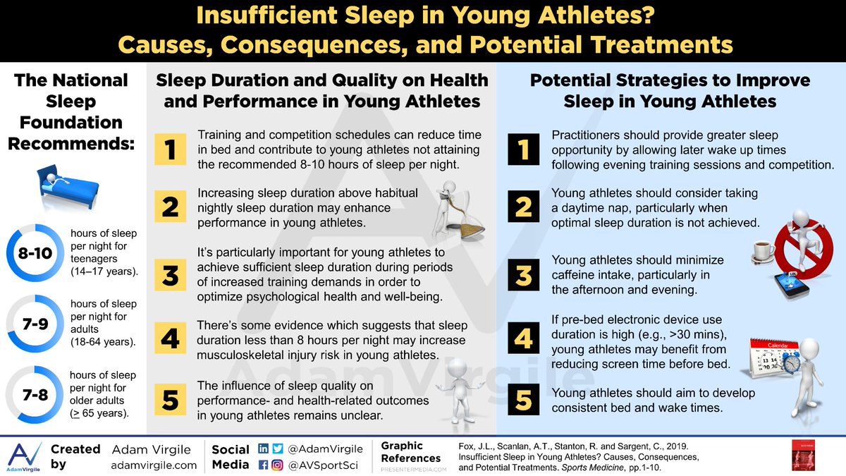 AdamVirgile's tweet photo. Insufficient Sleep in Young Athletes? Causes, Consequences, and Potential Treatments
👉https://t.co/4fGznkGaqp 
🔎https://t.co/G7r3LkCUxa https://t.co/3JYPYGUUQ2