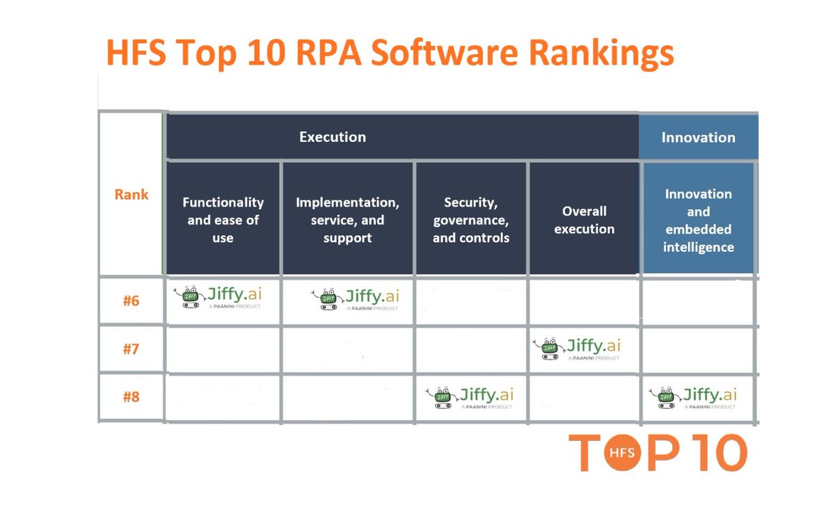 Jiffyai's tweet photo. Proud to be part of @HFSResearch Top 10 #RPA list:
Ranked #7 for execution
Ranked #6 for functionality and ease of use
Ranked #6 for implementation, services &amp; support
Ranked #8 for security, governance &amp; controls 
Ranked #8 again for innovation and embedded intelligence
#Jiffyai https://t.co/EtkzLb27rV