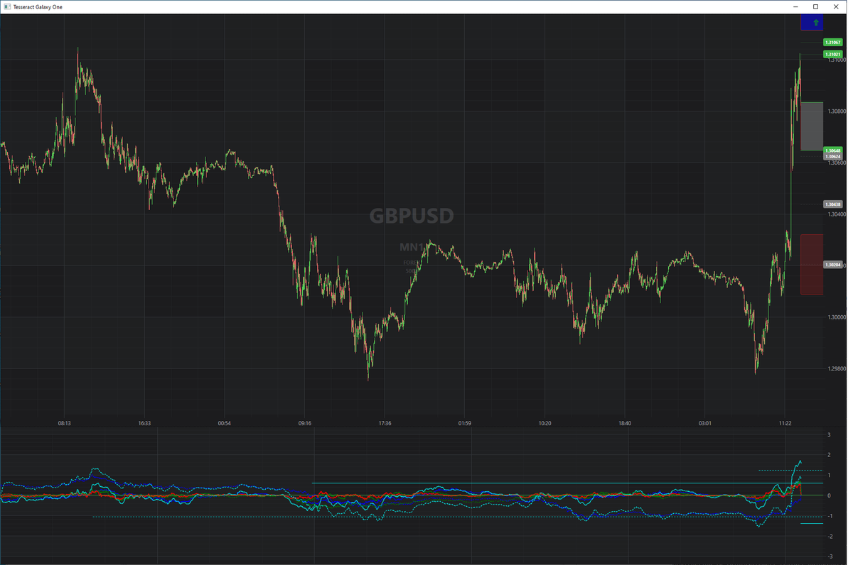 MaryleboneHFT's tweet photo. Algos caught GBPUSD up trend trade for 100pips and +44% account increase for 260% profit in January #gbpusd #daytrading #forex #trading https://t.co/kEm3ga9khg