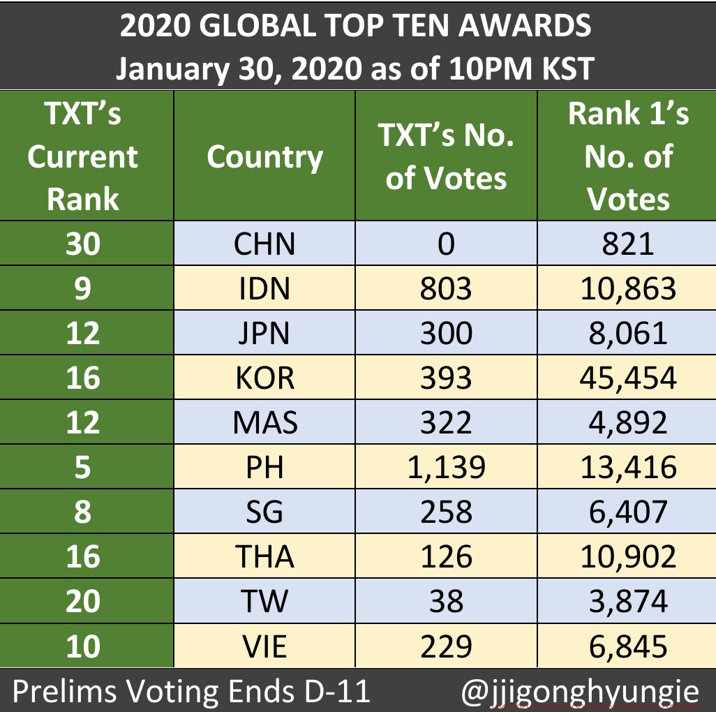 jjigonghyungie's tweet image. 2020 Global Top Ten Awards
January 30, 2020 as of 10PM KST

We're barely increasing less than 250 votes for each country and if we want the boys to win, we must act as early as now! Fighting MOAs, we can do this! 😉 @TXT_members @TXT_bighit