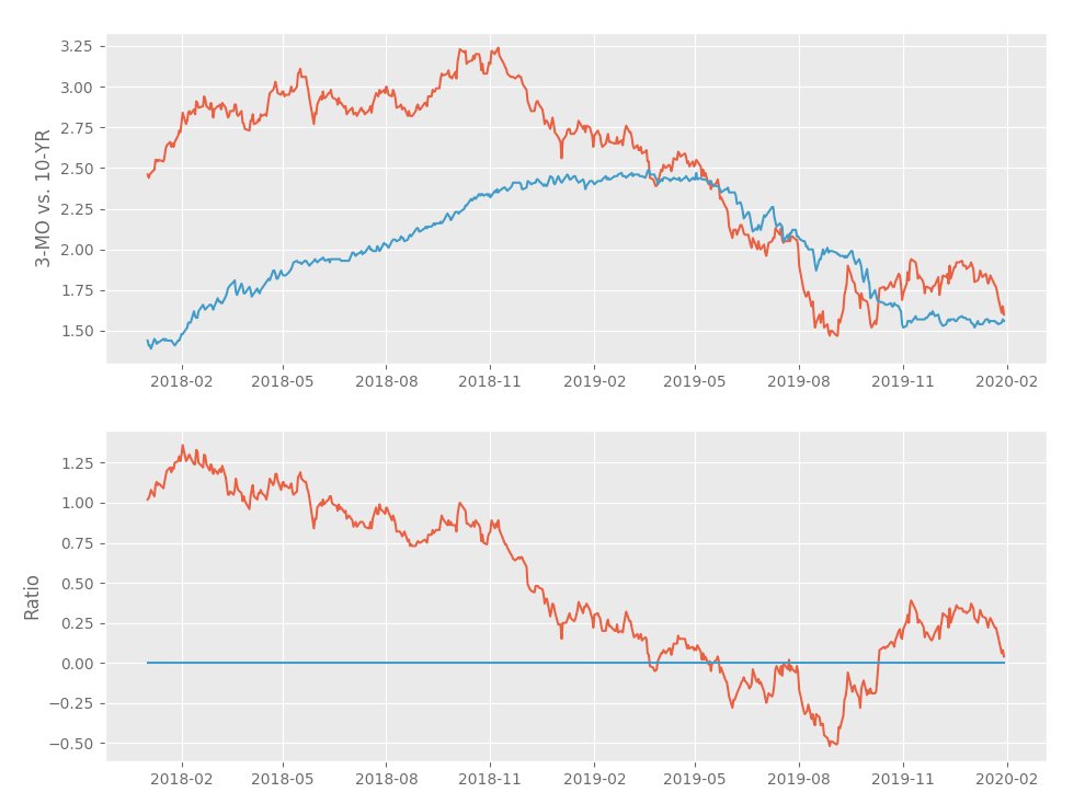 evilspeculator's tweet photo. Tired of checking the Fed data manually every day I just hacked up a little yield inversion monitor in python: $ZN_F #fed #yieldinversion #finance https://t.co/0ZjChCQMEz