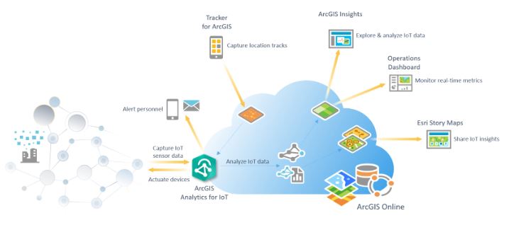 David Brusutti Explore How Arcgis Analytics For Iot Complements Other Arcgis Products And Helps You Make The Most Of Your Iot Data Esri Utilities Technology Innovation Bigdata Analytics T Co Hza6iddf4x T Co