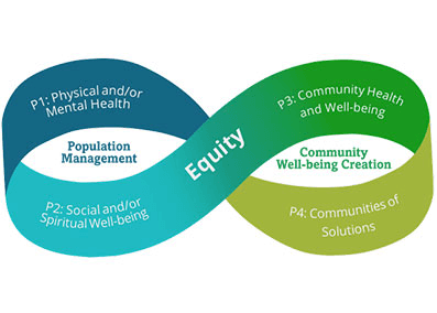 TheIHI's tweet photo. #Pathways2PopHealth helps coordinate efforts to improve health, well-being, and #healthequity. https://t.co/D5oTwsBJSd @100MLives https://t.co/mfc8SqpXHe