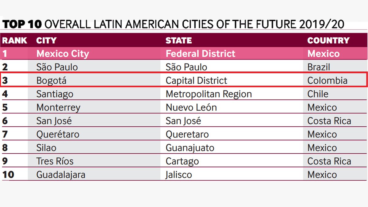 #Bogota is in the #top10 of fDi’s #Latinamerican #CitiesOfTheFuture 2019/20 #ranking. Data was collected for 218 locations under five categories #EconomicPotential, #BusinessFriendliness, #HumanCapital #Lifestyle, Cost Effectiveness and #Connectivity. 
👉 bit.ly/2G4LToJ