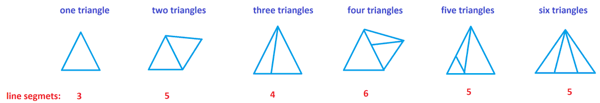 Lovely and inspiring! So how about this for today's puzzler: Draw a diagram with the least number of line segments possible that counts 7 triangles. What is that least number? Diagrams too for 8, 9, and 10 triangles?