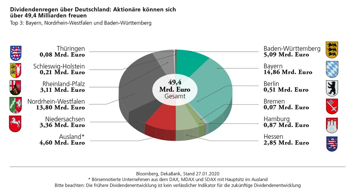 49,4 Mrd. € schütten deutsche Unternehmen in dieser #Dividendensaison an ihre #Aktionäre aus. Mit rund 15 Mrd. € zahlen die bayerischen Konzerne unserer Prognose zufolge die höchsten #Dividenden. In NRW steigern 18 Unternehmen die jährliche Ausschüttung. s.de/15oi