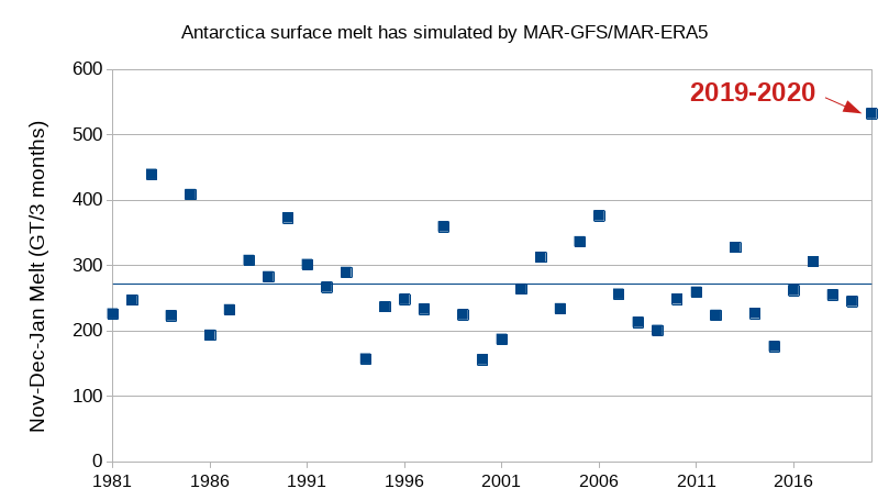 xavierfettweis's tweet photo. Just to give you an idea of the current trend of the surface melt over Antarctica simulated by MAR forced by the reanalysis ERA5 and the likely estimate (using MAR-GFS) for the 2019-2020 summer (that however needs to be confirmed when the reanalysis ERA5 will be available). https://t.co/9jPlwqXfd1