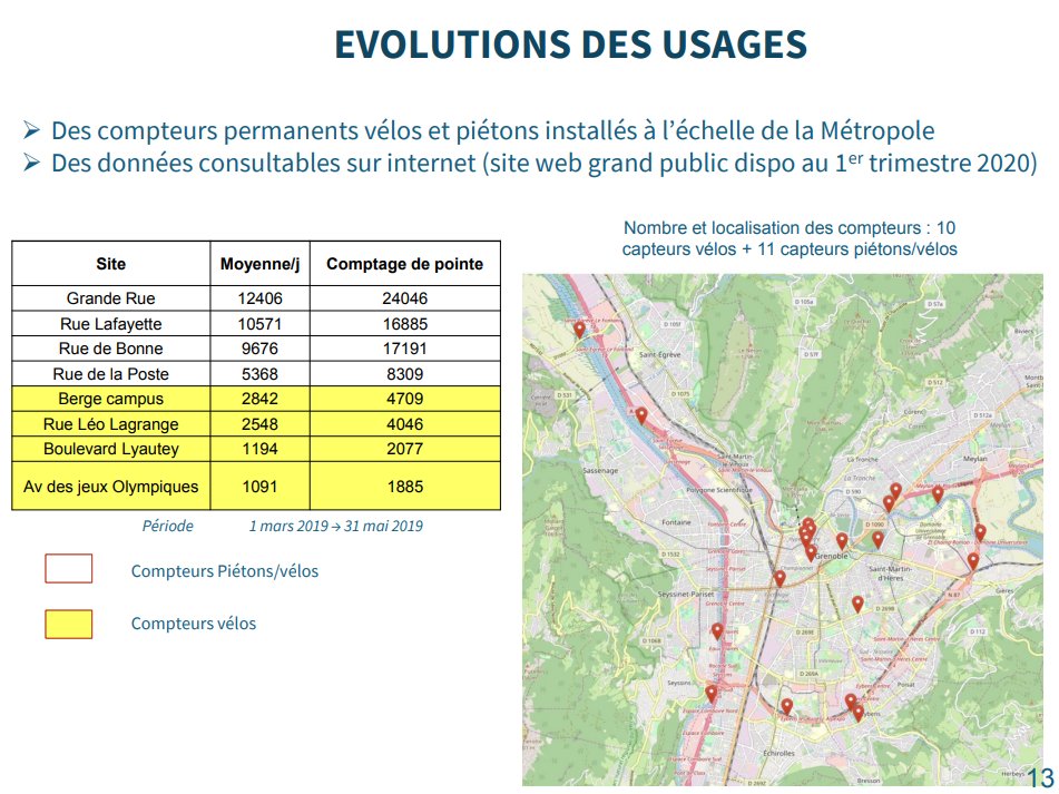 cci2grenoble's tweet photo. Suite de l'atelier « piétons/cyclistes », le premier comité mobilité a eu lieu ce jeudi 20 janvier. Voici le document utilisé avec des données et infos intéressantes https://t.co/ZvY7hl4KVE https://t.co/IWkTXkmgQq