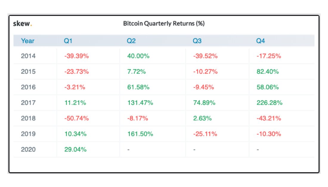 Bitcoin Quarterly Returns