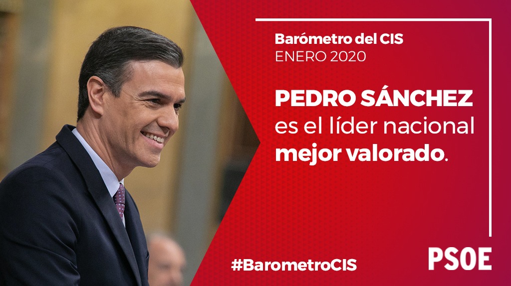 PSOE's tweet photo. Cuando se gobierna con honestidad y defendiendo el interés general, la ciudadanía lo valora.
El #PSOE es la primera fuerza en intención de voto con el 30,4%, casi 11 puntos por encima del #PP.
@sanchezcastejon es el líder político mejor valorado.
¡Seguimos! 💪 #BarómetroCIS https://t.co/PSH7NZ5neL