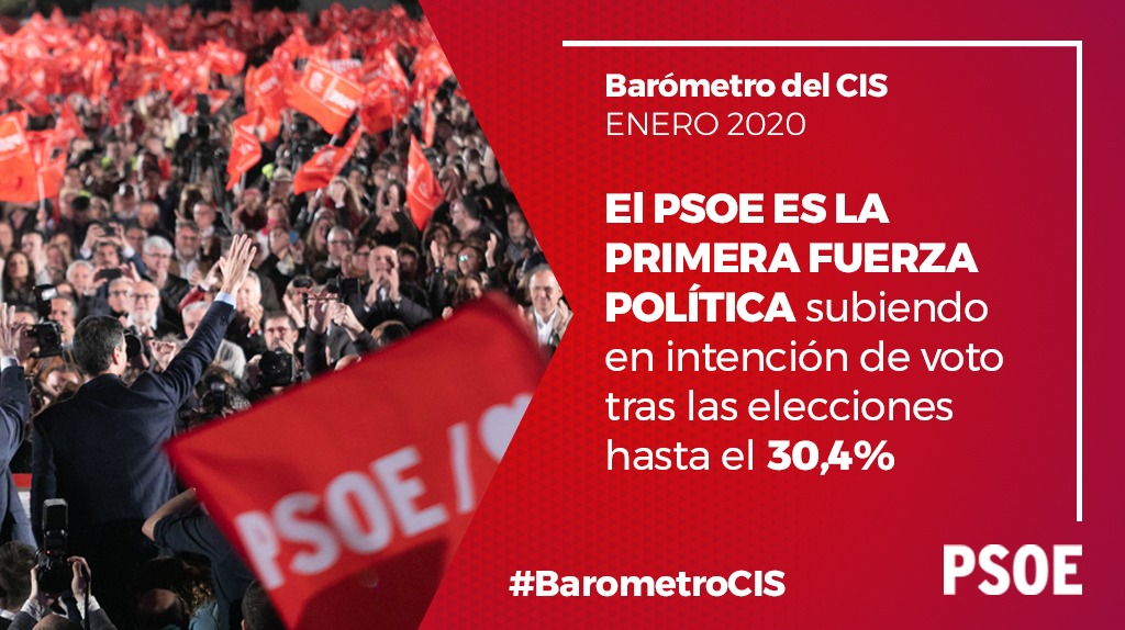 PSOE's tweet photo. Cuando se gobierna con honestidad y defendiendo el interés general, la ciudadanía lo valora.
El #PSOE es la primera fuerza en intención de voto con el 30,4%, casi 11 puntos por encima del #PP.
@sanchezcastejon es el líder político mejor valorado.
¡Seguimos! 💪 #BarómetroCIS https://t.co/PSH7NZ5neL