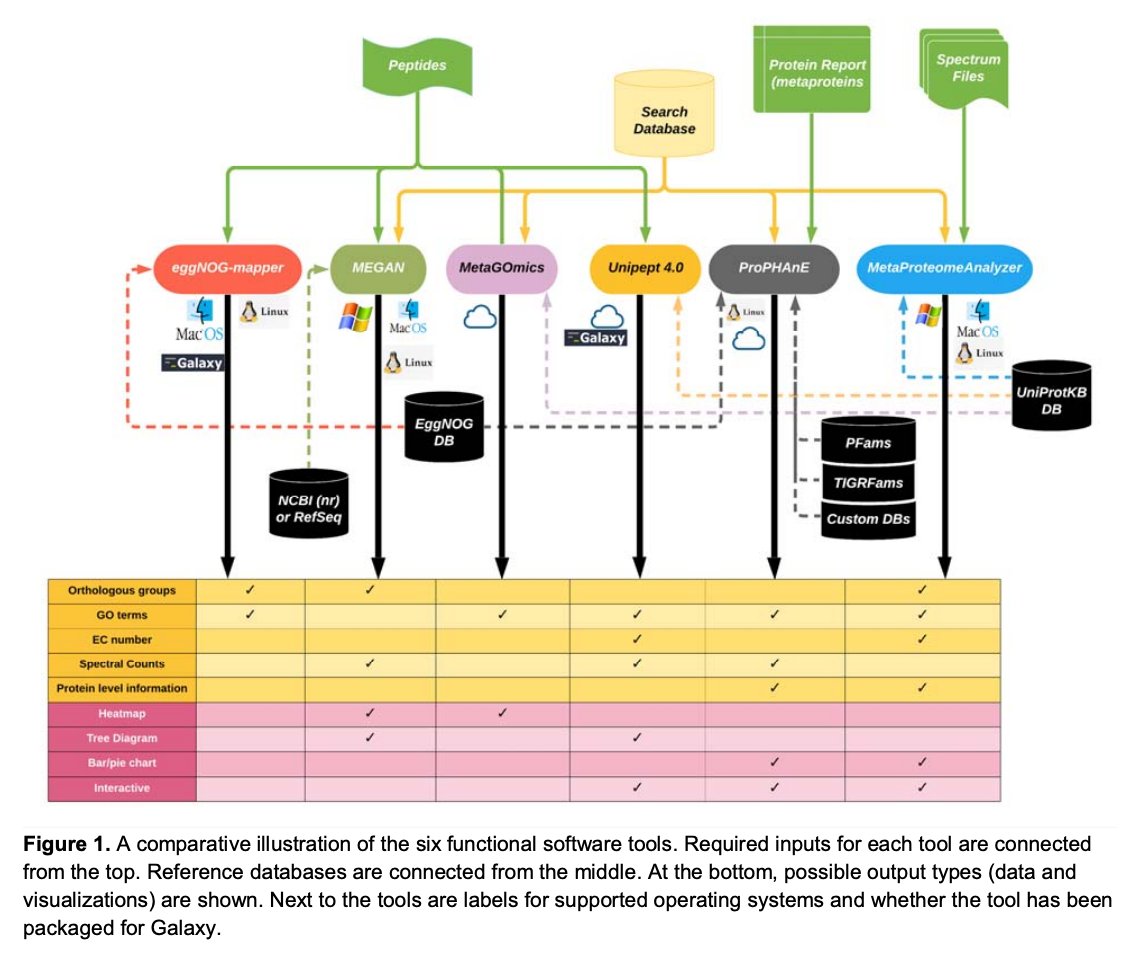 Figure 1, comparison of tools