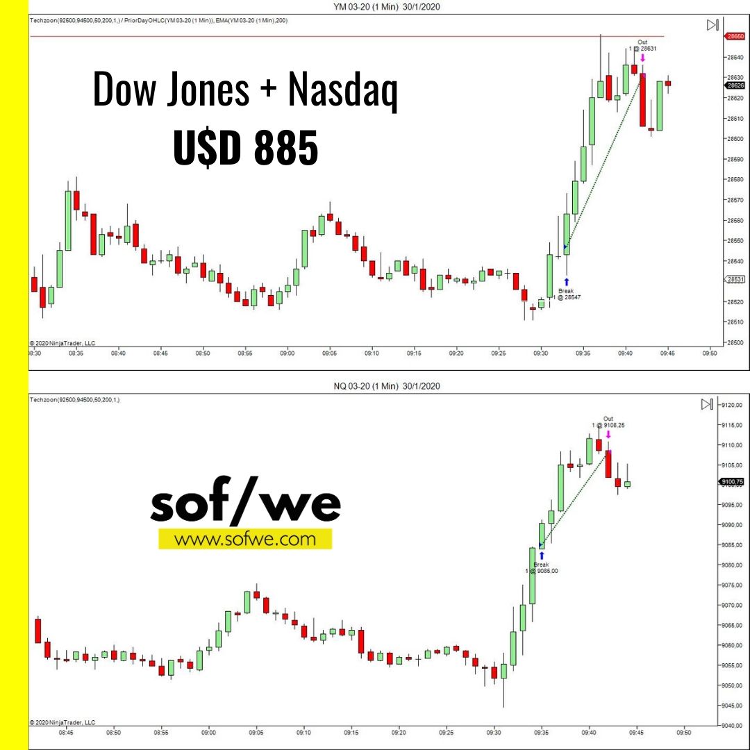 sofweok's tweet photo. Nueva jornada plagada de puntos! Logramos U$S 885 en la apertura de los mercados de #USA Operaciones 100% automáticas - Bot Techzoon.

#seguimossumando #sofwe 
#bots #trading #futuros #NASDAQ #SP500 #NYSE #DowJones #WallSt #fintech #startup #nq #ym #mercadosfinancieros #mercados https://t.co/5TFYOUNlDB