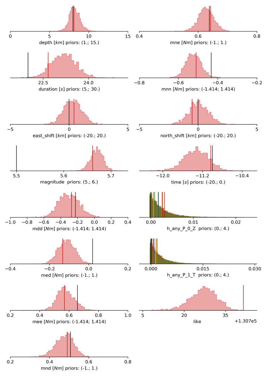 earthquake_andy's tweet photo. Want to sample earthquake moment tensors with Bayesian methods? Here is an example on how to do it using the python tool BEAT and real regional data from the 2009 L'Aquila earthquake:
https://t.co/32qP9MxEWz

Also the Beat paper: https://t.co/pG7ZotYQtr https://t.co/0js47LIrV0