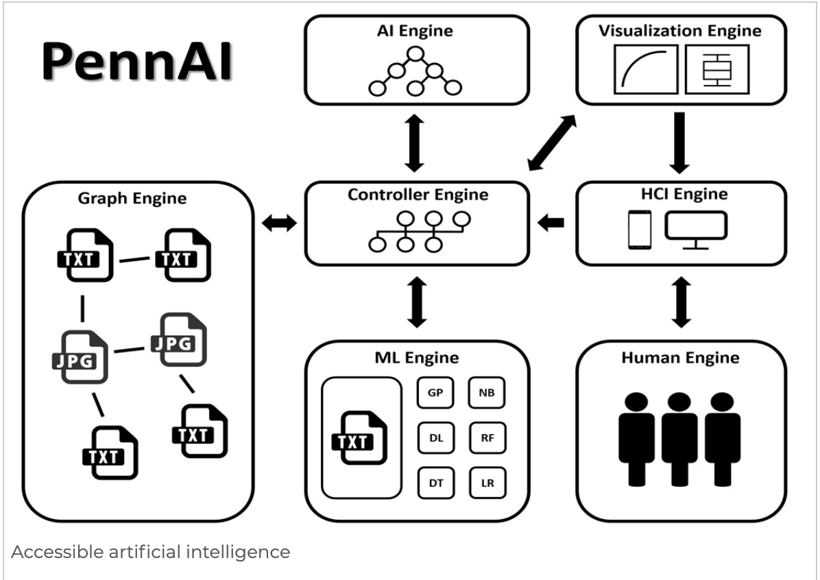 kit_delgadoMD's tweet photo. Disruptive innovation by @UPennDBEI's @moorejh making point and click #AI accessible to anyone through the #PennAI platform. Apparently "so easy a 2 year old can do machine learning!"
Check it out: https://t.co/1fSVep2HYH https://t.co/eW4dfVJTqd
