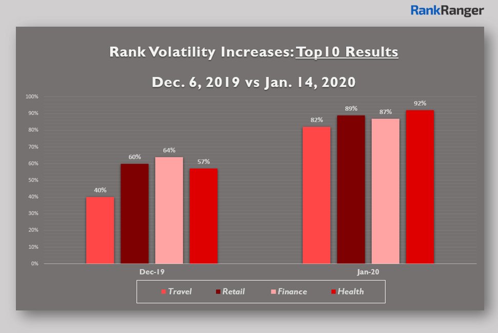 RankRanger's tweet image. As shown in the graph, there was a large discrepancy in the rank volatility between the Dec. 6, 2019 unconfirmed update and the Jan. 14, 2020 Core Update.

Read the full report here! 👇
rankranger.com/blog/google-ja…

#January2020CoreUpdate #GoogleCoreUpdate