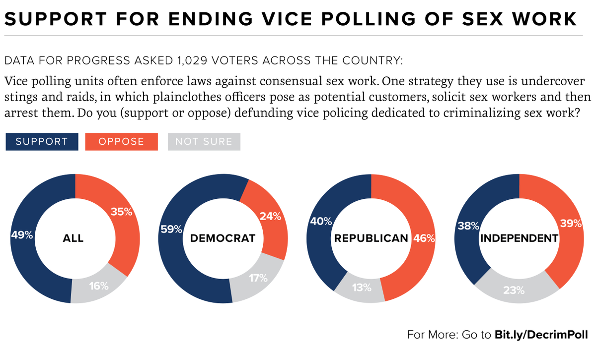AccessToCondoms's tweet photo. Vice policing uses undercover stings &amp; raids to arrest sex workers. Vice units across the country have been accused of sexual misconduct

A majority of the country, including 59% of Democrats, wants to end vice policing. #DefundVice

For more: https://t.co/U8VkeO5jeh https://t.co/ftHb1HD0Mk