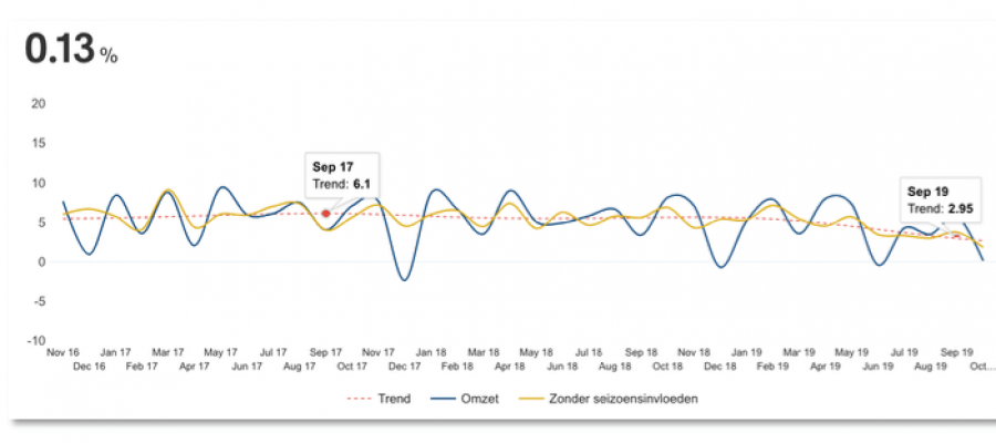Nederlandse bedrijven potten winst op, zo blijkt uit de Exact mkb monitor. Steeds meer bedrijven hebben een flinke buffer maar omzetgroei daalt langzaam. Lees het persbericht: bddy.me/3aZ20Cy
