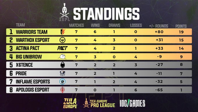 The Zula Europe Pro League 2019 Winter Split has ended.
We finished it up as 5th, decent results for us for not really doing anything except showing up and play :D

Unfortunately we didn't made it through the Playoffs yesterday because we tied up 1-1 against <a href="/PRIDEPoland/">PRIDE</a>.