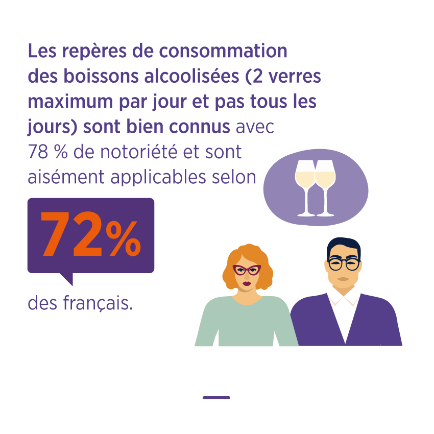 vinetsociete's tweet photo. Les repères de #consommation, 2 verres par jour pas tous les jours, bien connus des français. Pour plus de chiffres :  https://t.co/m8jpxD5kB4 https://t.co/yRNMF37LbC