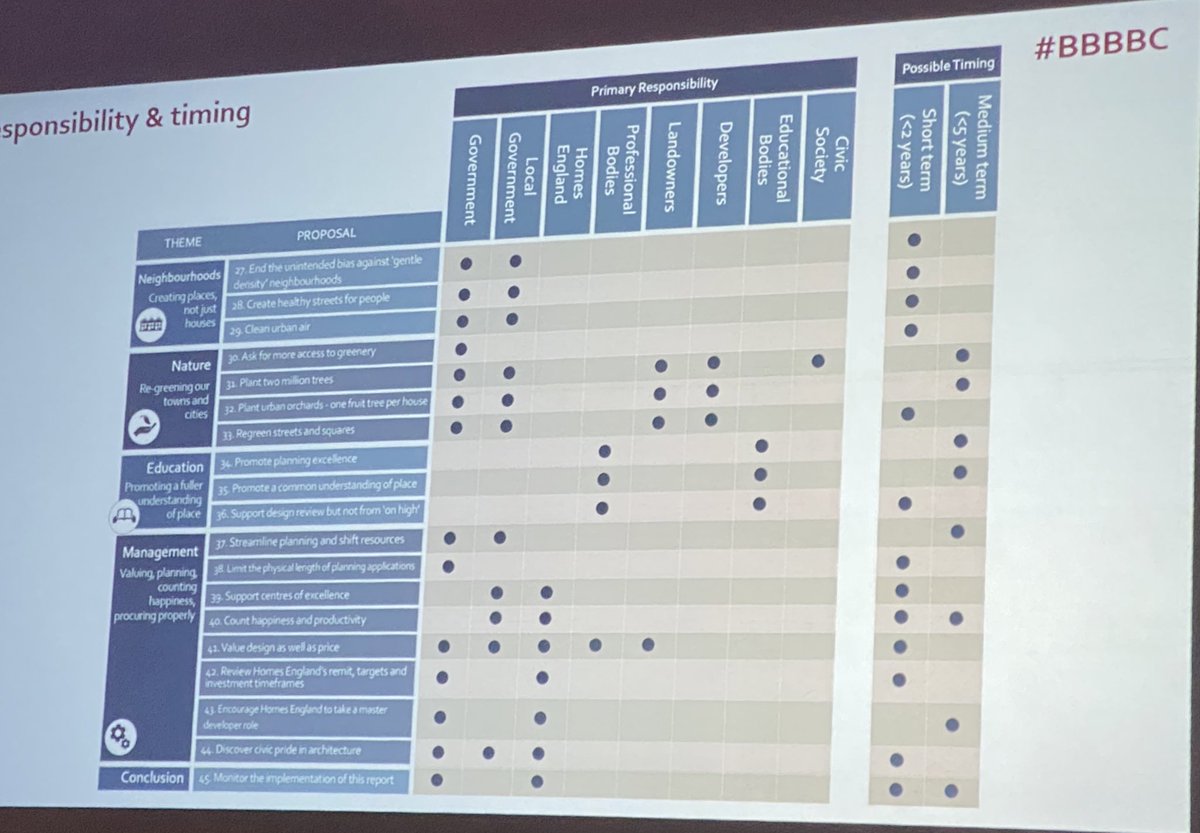 Short and medium term measures, and responsibility for delivery:This is exactly the kind of thing that a new ambitious government with a stonking majority should be getting on with. #BBBBC