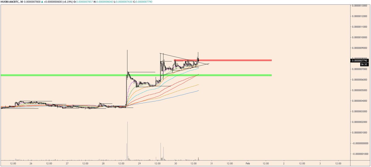 dima_quant's tweet photo. $AAC #AcuteAngleCloud
Buying some on the retest here.
Thanks @imCryptoGoku for showing this one - he is currently slaying Huobi:) https://t.co/nHw5m1uv6S