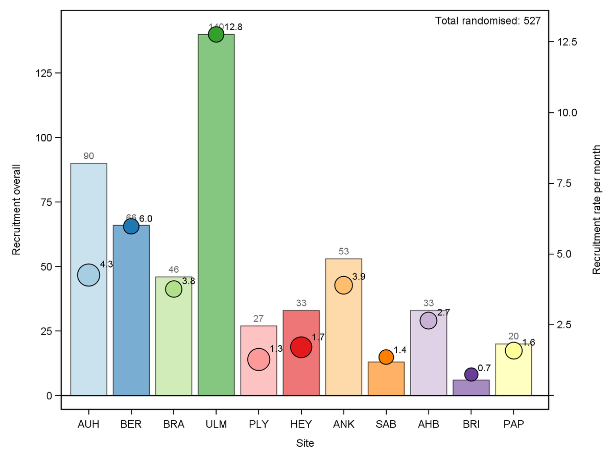 COMICSTrial's tweet photo. This graph shows CoMICS recruitment at 29/01/20. We have randomised 527 patients to date🥳
Bar height &amp; number = total randomised (#/site; L axis), bubble height &amp; number = recruitment rate (#/site/month open; R axis), bubble size = weighted by months open. https://t.co/zz4KUEY9Qb